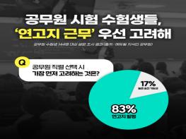 에듀윌 설문 결과, 국가직보다 지방직 선호하는 공시생들 기사 이미지