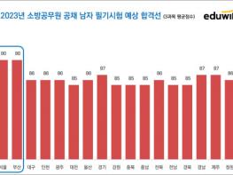에듀윌, 소방공무원 국가직화 이후 최고 경쟁률 기록 기사 이미지