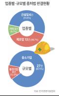 중대재해처벌법 시행 3년… 사망자 감소 효과 미미 기사 이미지