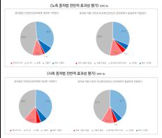 중대재해법 이후, 사장이 달라졌어요…안전담당 10명 기사 이미지