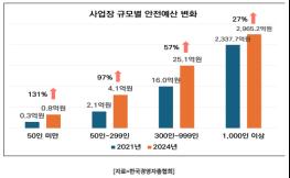 중처법 이후 대기업 안전예산 627억↑…소기업 5천만원 기사 이미지