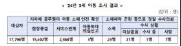 2024년 3세 아동 소재·안전 전수조사 결과 발표 기사 이미지