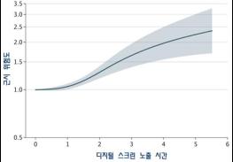 하루 4시간 디지털 스크린 노출, 근시 위험 약 2배 기사 이미지