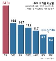 자살시도자 찾아가고, 전화상담사 늘려야 ‘OECD 1위 기사 이미지