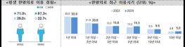한방의료 경험자 선택 이유 1위 “효과 좋아서” 기사 이미지