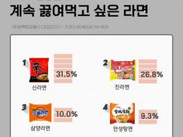 임팩트피플스, 4060 신중년이 가장 선호하는 라면 제조사는 ‘농심’ 기사 이미지