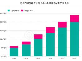 2023년 전 세계 건강 및 피트니스 앱 수익 33억달러 돌파 전망… 아시아·유럽이 다운로드 60% 차지 기사 이미지