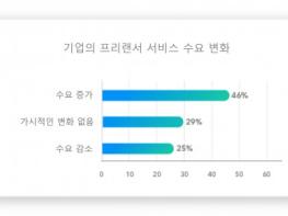페이오니아, 2023년 프리랜서 인사이트 리포트 발간 기사 이미지