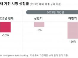 GfK, 2022년 국내 가전 시장 성장률 발표 기사 이미지