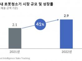 GfK, 2022년 국내 로봇 청소기 시장 성장률 발표… 2021년 대비 41% 성장 기사 이미지