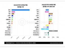 지난해 국내 모바일 게임 시장 소비자 지출 53억달러, 그중 RPG가 60% 이상 차지… iOS 시장 점유율은 상승 기사 이미지